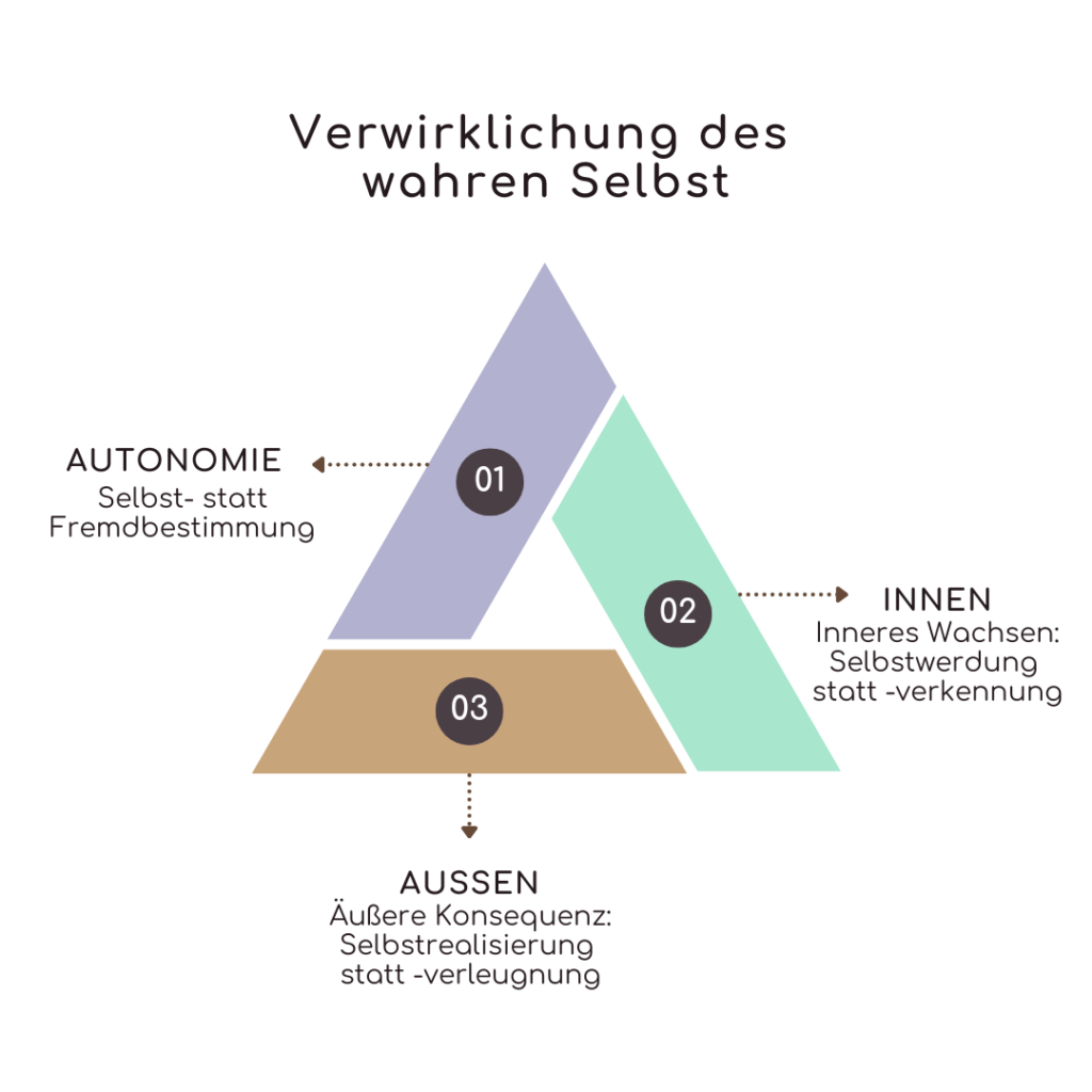 Über einem gleichseitigen Dreieck steht "Verwirklichung des wahren Selbst". Die drei Ecken sind wie folgt beschriftet: Autonomie (Selbst- statt Fremdbestimmung), inneres Wachsen (Selbstwerdung statt -verkennung) und äußere Konsequenz (Selbstrealisierung statt -verleugnung).